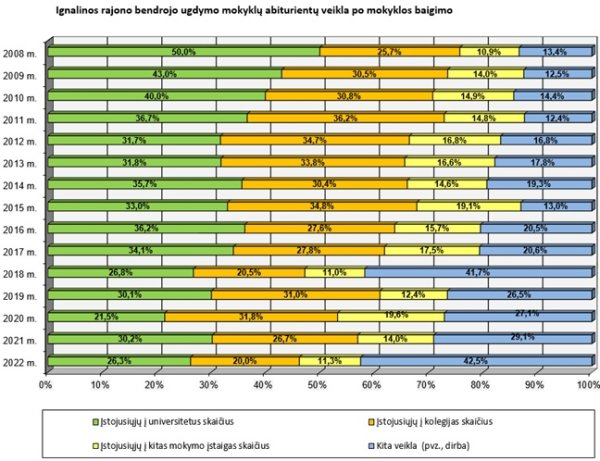 Abiturientų veikla po mokyklos baigimo