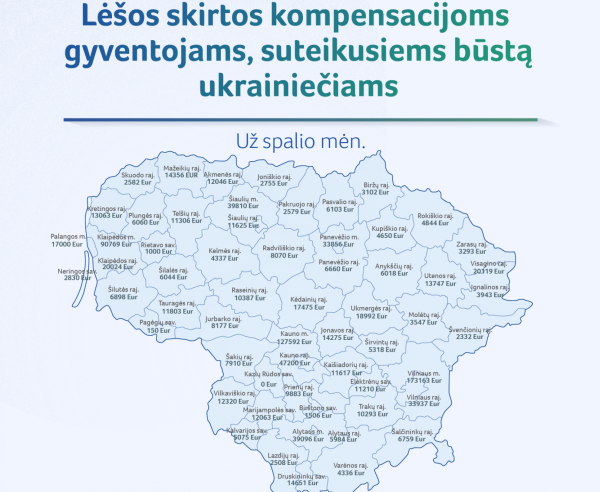 Kompensacijos už apgyvendinimą