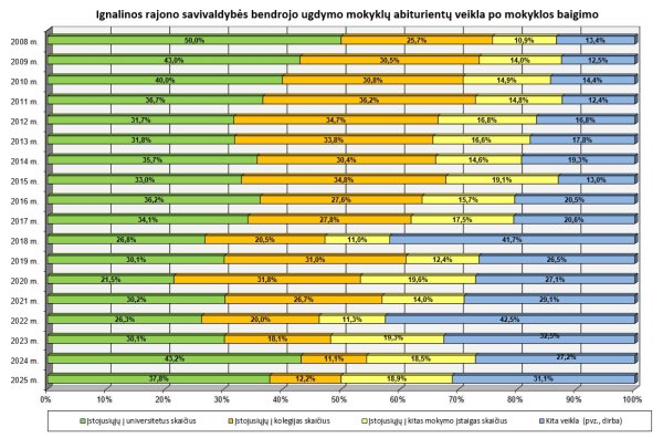 Abiturientų veikla po mokyklos baigimo