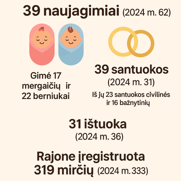 Kaip gyvenome 2025 metais