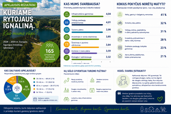 Ką parodė gyventojų apklausa